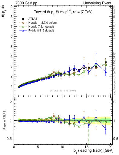 Plot of avgpt-vs-pt-twrd in 7000 GeV pp collisions