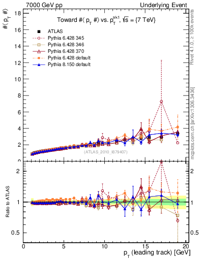 Plot of avgpt-vs-pt-twrd in 7000 GeV pp collisions