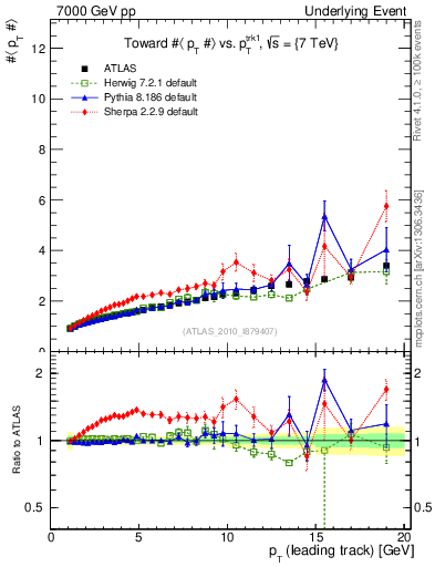 Plot of avgpt-vs-pt-twrd in 7000 GeV pp collisions