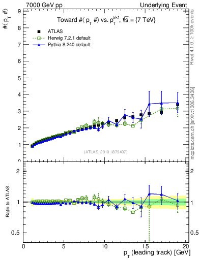 Plot of avgpt-vs-pt-twrd in 7000 GeV pp collisions