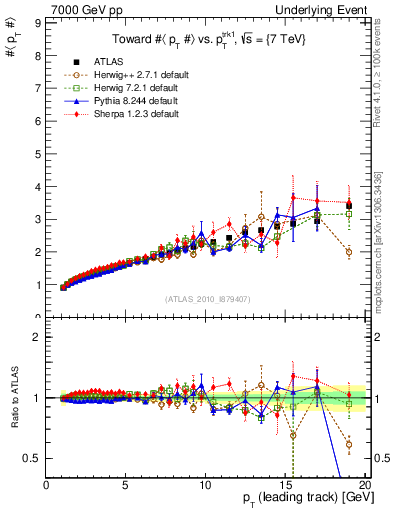 Plot of avgpt-vs-pt-twrd in 7000 GeV pp collisions