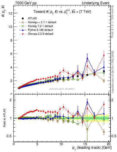 Plot of avgpt-vs-pt-twrd in 7000 GeV pp collisions