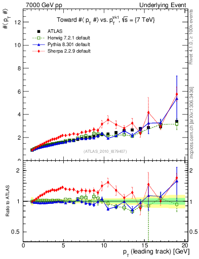 Plot of avgpt-vs-pt-twrd in 7000 GeV pp collisions