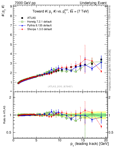 Plot of avgpt-vs-pt-twrd in 7000 GeV pp collisions
