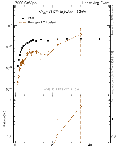 Plot of identified-vs-pt-trns in 7000 GeV pp collisions