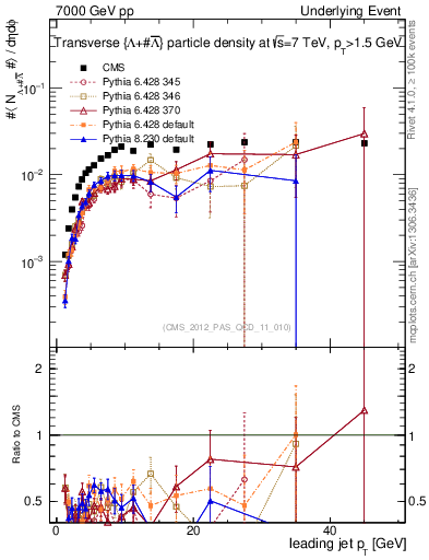 Plot of identified-vs-pt-trns in 7000 GeV pp collisions