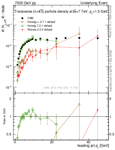 Plot of identified-vs-pt-trns in 7000 GeV pp collisions