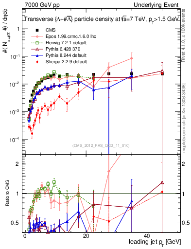 Plot of identified-vs-pt-trns in 7000 GeV pp collisions