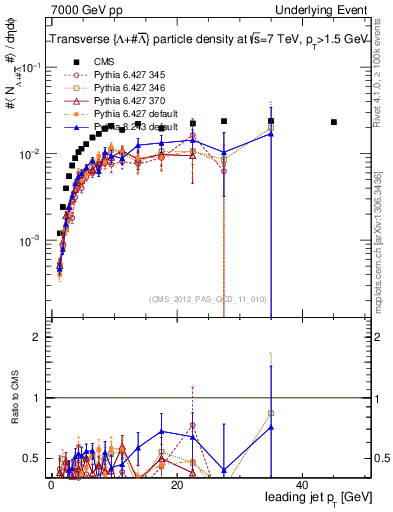 Plot of identified-vs-pt-trns in 7000 GeV pp collisions