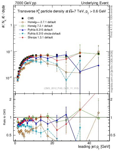 Plot of identified-vs-pt-trns in 7000 GeV pp collisions