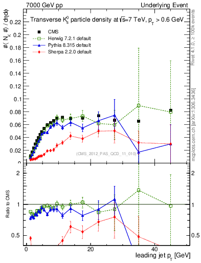 Plot of identified-vs-pt-trns in 7000 GeV pp collisions