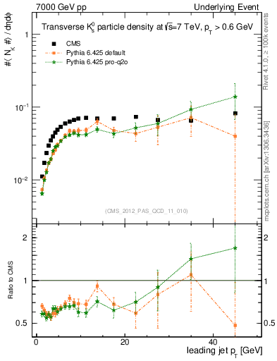Plot of identified-vs-pt-trns in 7000 GeV pp collisions