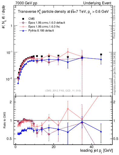 Plot of identified-vs-pt-trns in 7000 GeV pp collisions