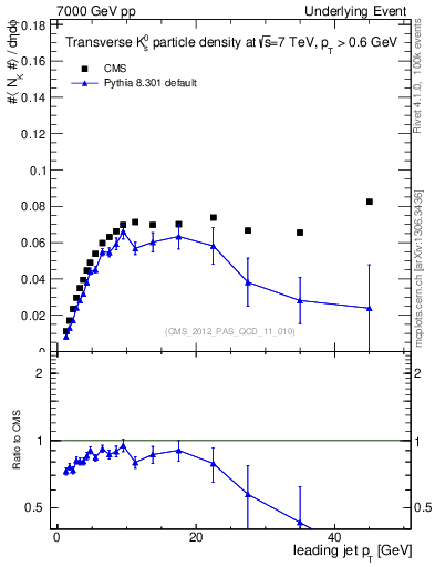Plot of identified-vs-pt-trns in 7000 GeV pp collisions