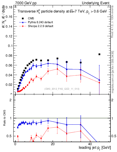 Plot of identified-vs-pt-trns in 7000 GeV pp collisions