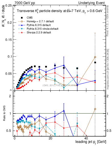 Plot of identified-vs-pt-trns in 7000 GeV pp collisions