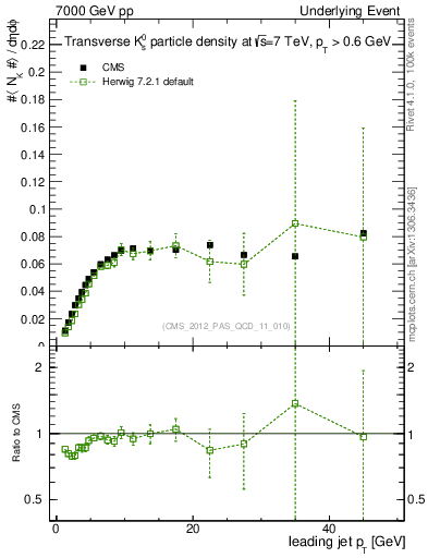 Plot of identified-vs-pt-trns in 7000 GeV pp collisions