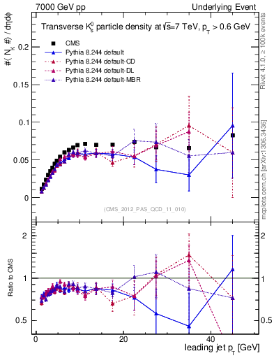 Plot of identified-vs-pt-trns in 7000 GeV pp collisions
