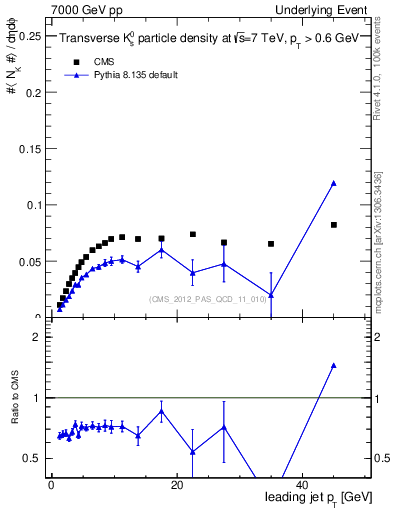 Plot of identified-vs-pt-trns in 7000 GeV pp collisions