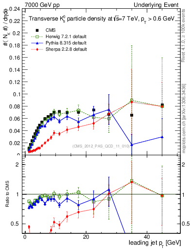 Plot of identified-vs-pt-trns in 7000 GeV pp collisions