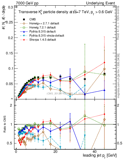 Plot of identified-vs-pt-trns in 7000 GeV pp collisions