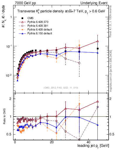 Plot of identified-vs-pt-trns in 7000 GeV pp collisions