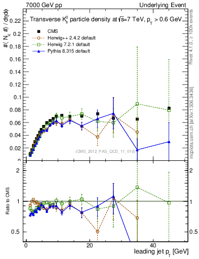 Plot of identified-vs-pt-trns in 7000 GeV pp collisions