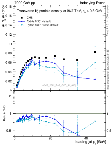 Plot of identified-vs-pt-trns in 7000 GeV pp collisions