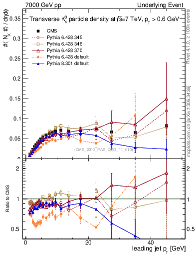 Plot of identified-vs-pt-trns in 7000 GeV pp collisions