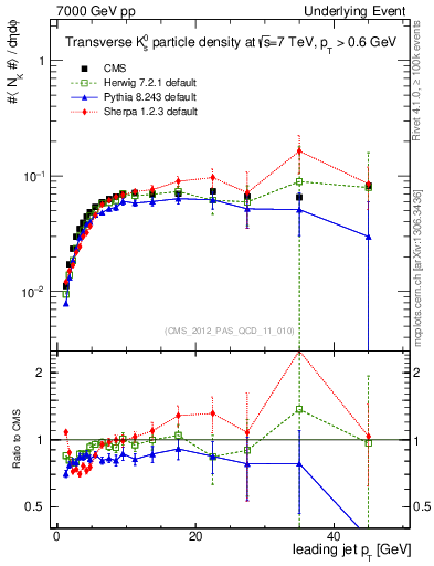 Plot of identified-vs-pt-trns in 7000 GeV pp collisions