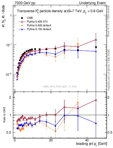Plot of identified-vs-pt-trns in 7000 GeV pp collisions