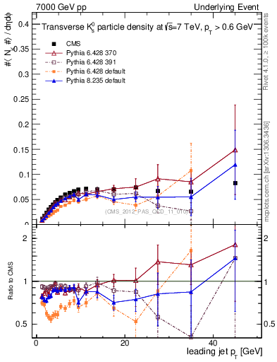 Plot of identified-vs-pt-trns in 7000 GeV pp collisions