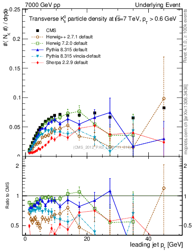 Plot of identified-vs-pt-trns in 7000 GeV pp collisions