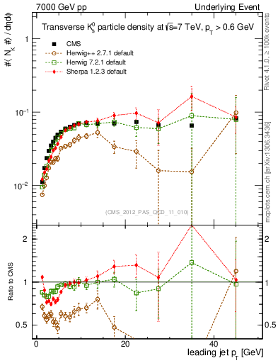 Plot of identified-vs-pt-trns in 7000 GeV pp collisions