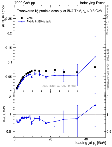 Plot of identified-vs-pt-trns in 7000 GeV pp collisions