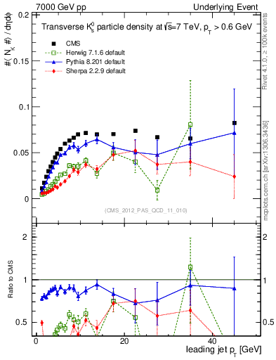 Plot of identified-vs-pt-trns in 7000 GeV pp collisions