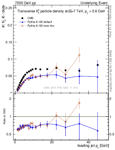 Plot of identified-vs-pt-trns in 7000 GeV pp collisions
