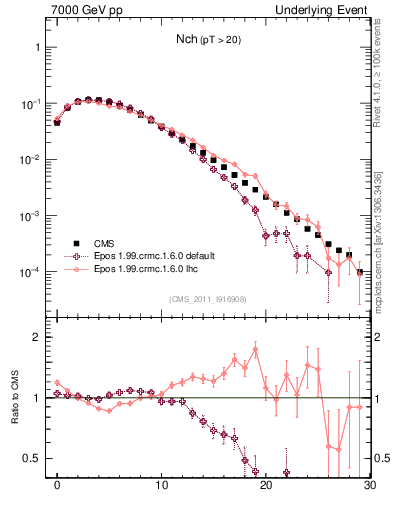 Plot of nch in 7000 GeV pp collisions