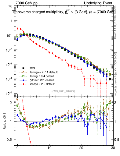 Plot of nch in 7000 GeV pp collisions