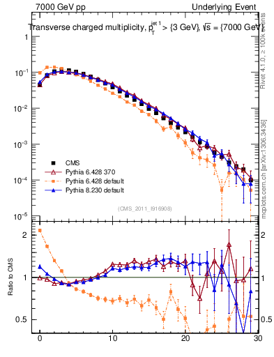 Plot of nch in 7000 GeV pp collisions
