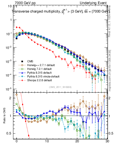 Plot of nch in 7000 GeV pp collisions