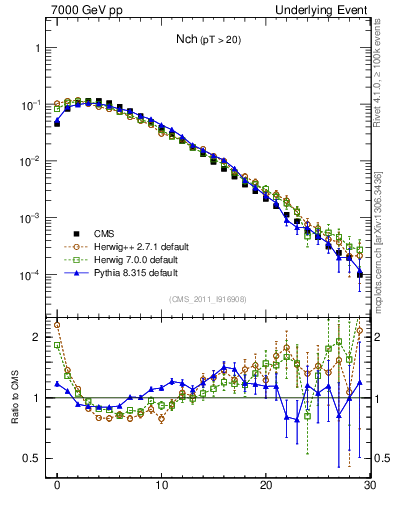 Plot of nch in 7000 GeV pp collisions