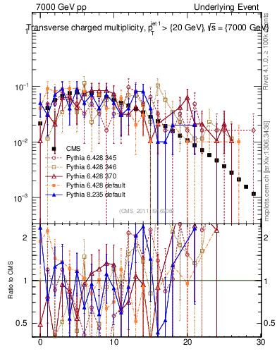 Plot of nch in 7000 GeV pp collisions
