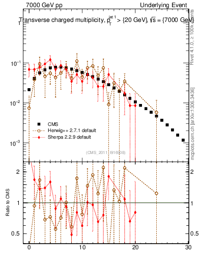 Plot of nch in 7000 GeV pp collisions