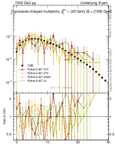 Plot of nch in 7000 GeV pp collisions