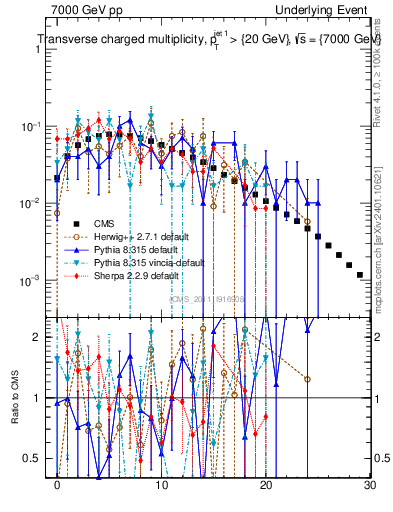 Plot of nch in 7000 GeV pp collisions