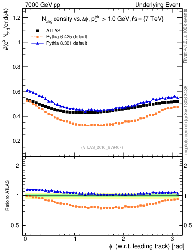Plot of nch-vs-dphi in 7000 GeV pp collisions