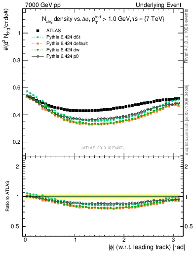 Plot of nch-vs-dphi in 7000 GeV pp collisions