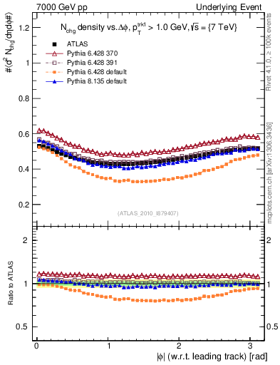 Plot of nch-vs-dphi in 7000 GeV pp collisions
