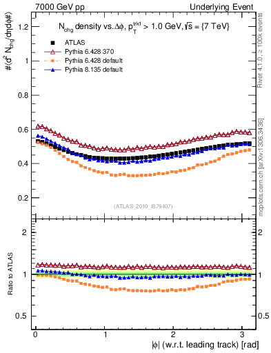Plot of nch-vs-dphi in 7000 GeV pp collisions